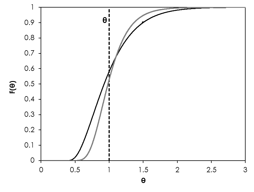 Accumulated RTD for optimised geometry