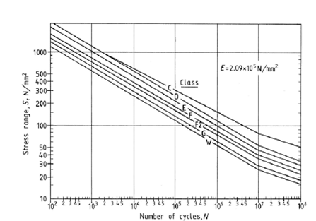 Heat exchanger fatigue curves