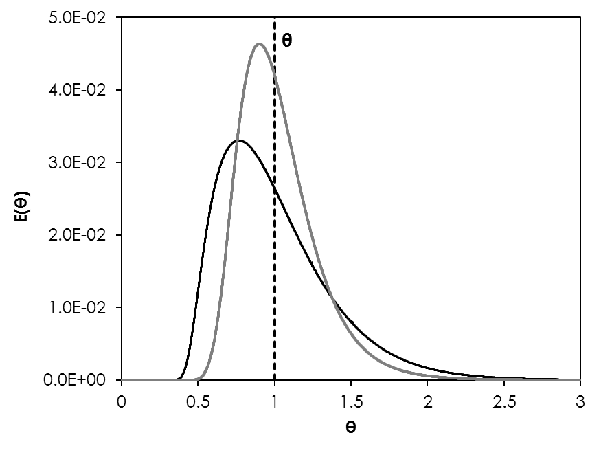 Residence time distribution CFD analysis