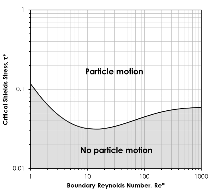 Shields diagram for pumping station CFD