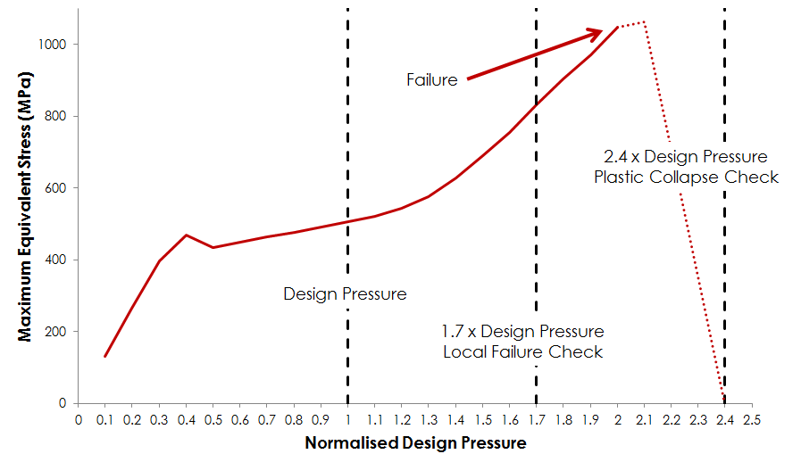 non linear FEA analysis stress results