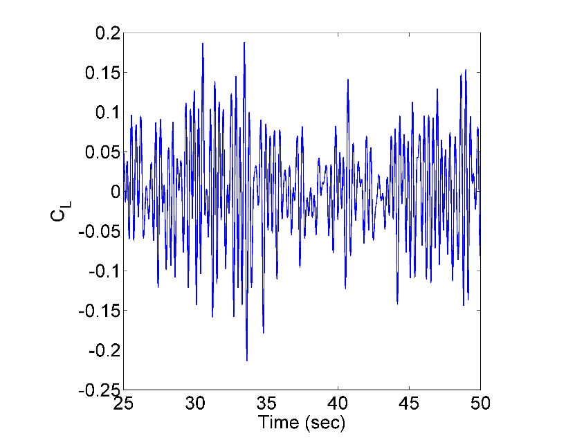 VIV FIV riser cfd analysis