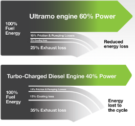 Stationary engine optimisation for Ultramo Ltd.